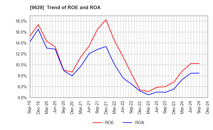 9629 PCA CORPORATION: Trend of ROE and ROA