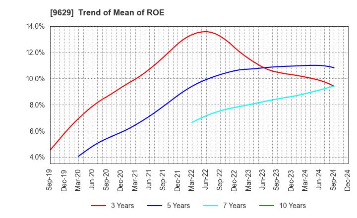 9629 PCA CORPORATION: Trend of Mean of ROE