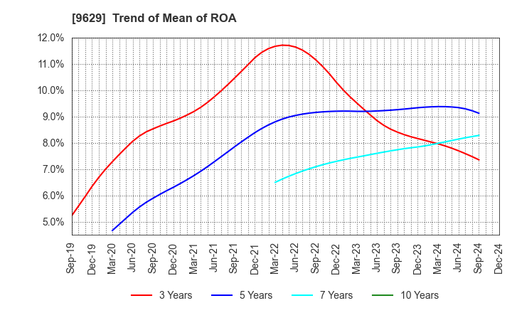 9629 PCA CORPORATION: Trend of Mean of ROA