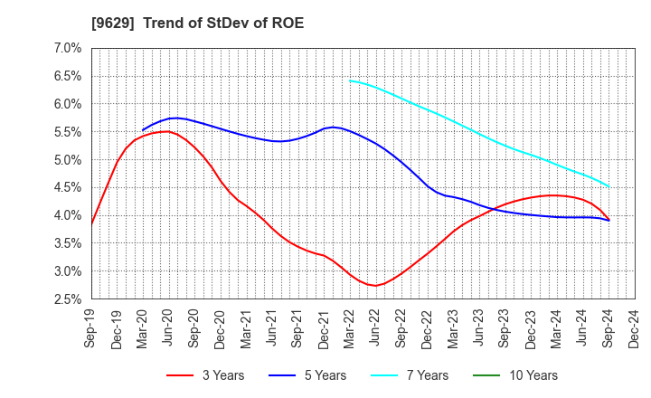 9629 PCA CORPORATION: Trend of StDev of ROE