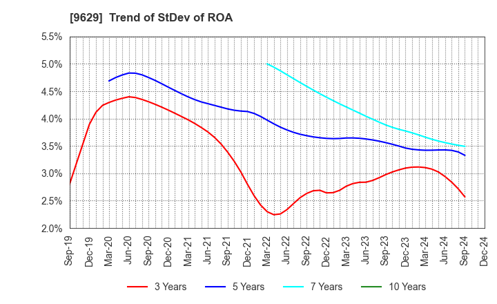 9629 PCA CORPORATION: Trend of StDev of ROA