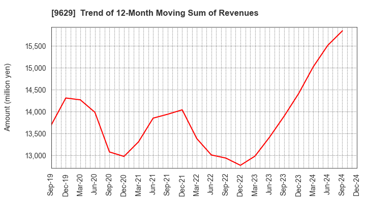 9629 PCA CORPORATION: Trend of 12-Month Moving Sum of Revenues