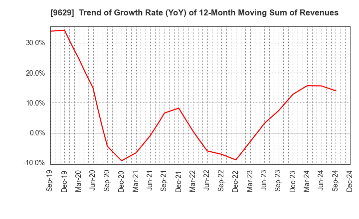 9629 PCA CORPORATION: Trend of Growth Rate (YoY) of 12-Month Moving Sum of Revenues