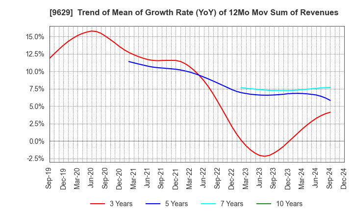 9629 PCA CORPORATION: Trend of Mean of Growth Rate (YoY) of 12Mo Mov Sum of Revenues