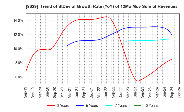 9629 PCA CORPORATION: Trend of StDev of Growth Rate (YoY) of 12Mo Mov Sum of Revenues