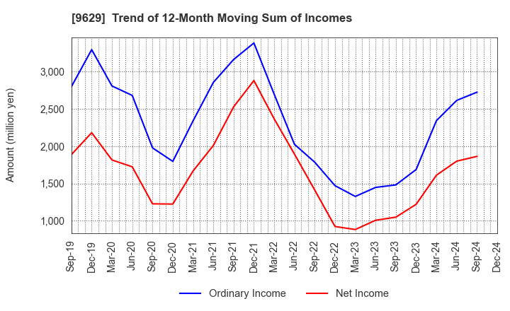 9629 PCA CORPORATION: Trend of 12-Month Moving Sum of Incomes