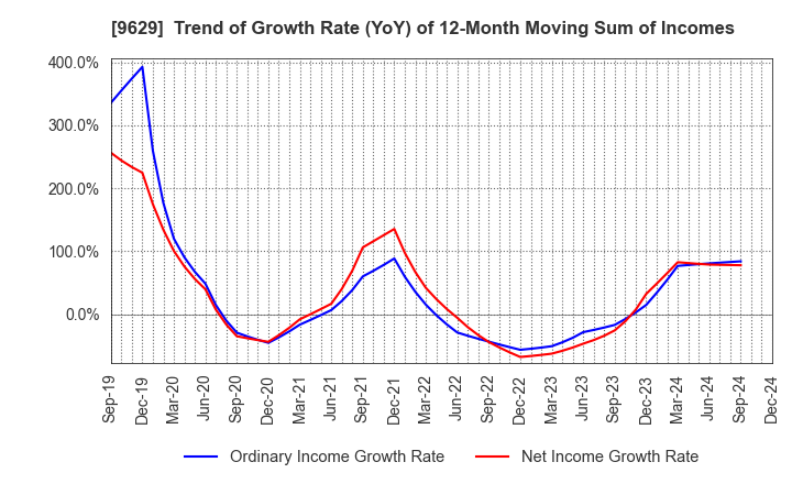 9629 PCA CORPORATION: Trend of Growth Rate (YoY) of 12-Month Moving Sum of Incomes