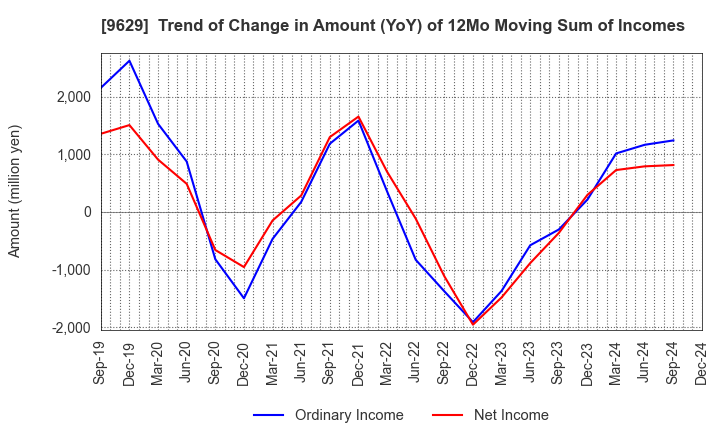 9629 PCA CORPORATION: Trend of Change in Amount (YoY) of 12Mo Moving Sum of Incomes