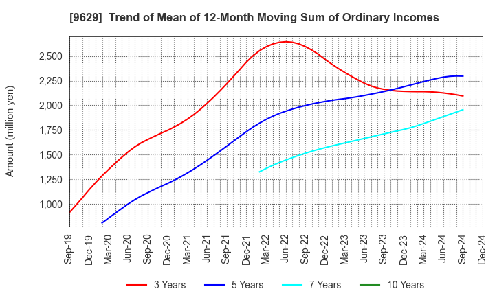 9629 PCA CORPORATION: Trend of Mean of 12-Month Moving Sum of Ordinary Incomes