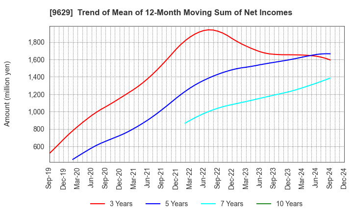 9629 PCA CORPORATION: Trend of Mean of 12-Month Moving Sum of Net Incomes