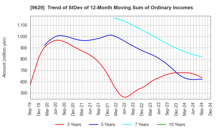 9629 PCA CORPORATION: Trend of StDev of 12-Month Moving Sum of Ordinary Incomes