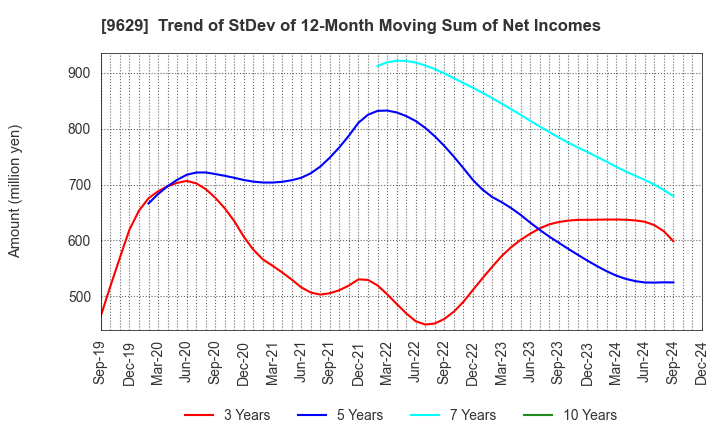 9629 PCA CORPORATION: Trend of StDev of 12-Month Moving Sum of Net Incomes