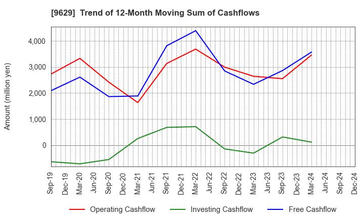 9629 PCA CORPORATION: Trend of 12-Month Moving Sum of Cashflows