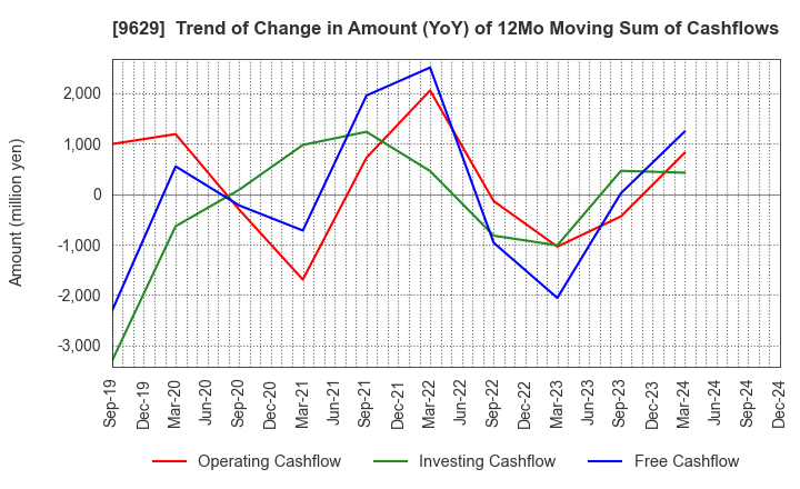 9629 PCA CORPORATION: Trend of Change in Amount (YoY) of 12Mo Moving Sum of Cashflows