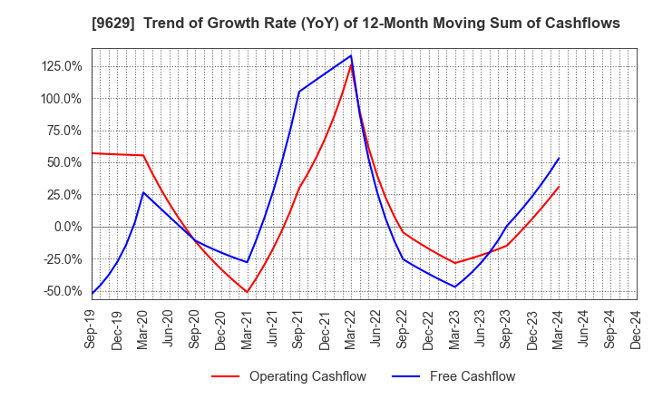 9629 PCA CORPORATION: Trend of Growth Rate (YoY) of 12-Month Moving Sum of Cashflows