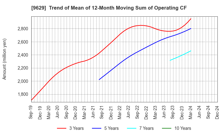 9629 PCA CORPORATION: Trend of Mean of 12-Month Moving Sum of Operating CF