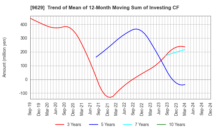 9629 PCA CORPORATION: Trend of Mean of 12-Month Moving Sum of Investing CF