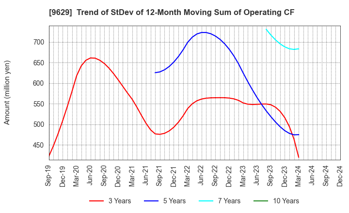 9629 PCA CORPORATION: Trend of StDev of 12-Month Moving Sum of Operating CF