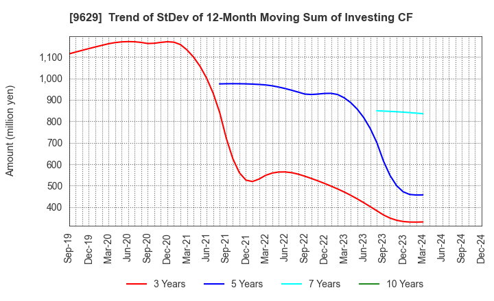 9629 PCA CORPORATION: Trend of StDev of 12-Month Moving Sum of Investing CF