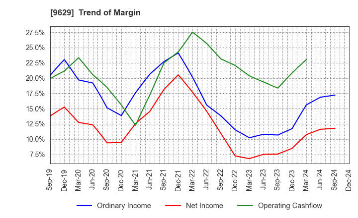 9629 PCA CORPORATION: Trend of Margin