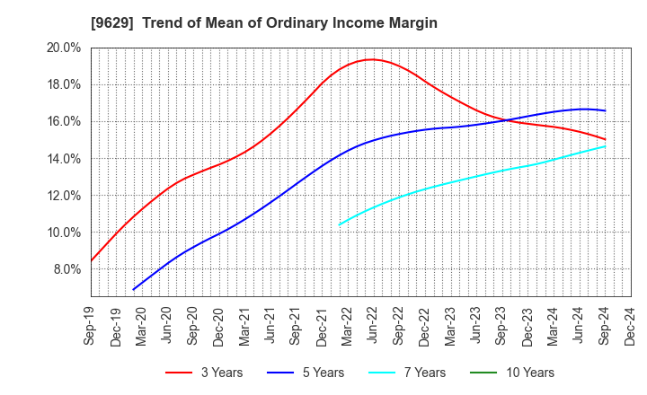 9629 PCA CORPORATION: Trend of Mean of Ordinary Income Margin