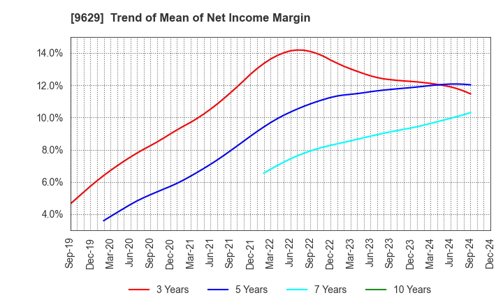 9629 PCA CORPORATION: Trend of Mean of Net Income Margin