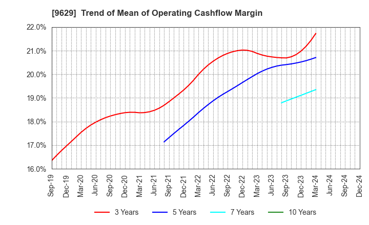 9629 PCA CORPORATION: Trend of Mean of Operating Cashflow Margin