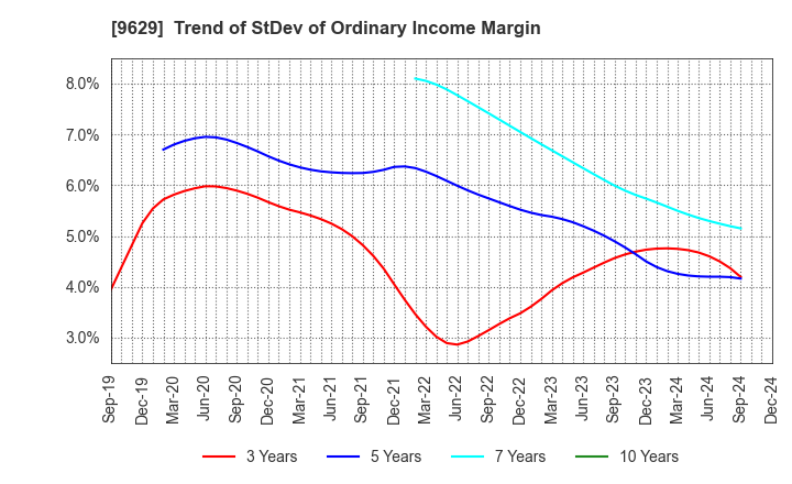 9629 PCA CORPORATION: Trend of StDev of Ordinary Income Margin