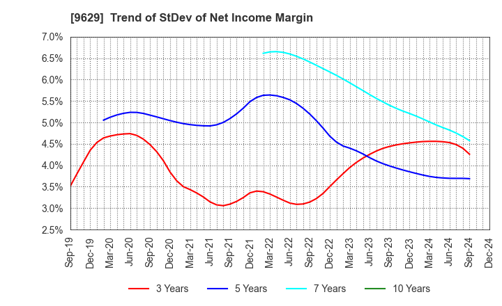 9629 PCA CORPORATION: Trend of StDev of Net Income Margin