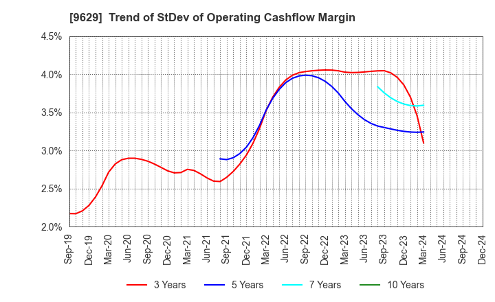 9629 PCA CORPORATION: Trend of StDev of Operating Cashflow Margin