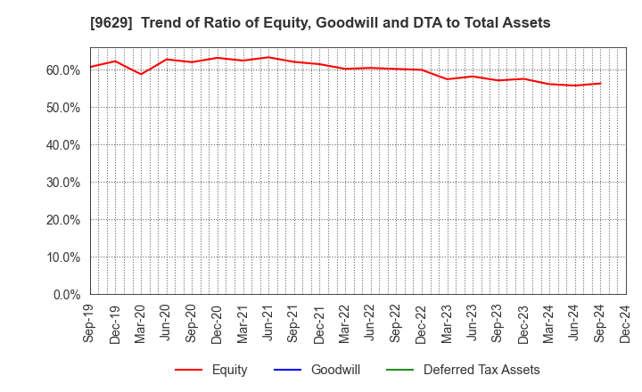 9629 PCA CORPORATION: Trend of Ratio of Equity, Goodwill and DTA to Total Assets