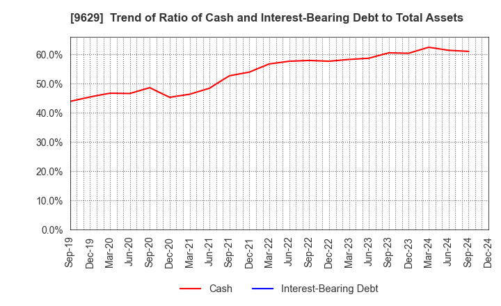 9629 PCA CORPORATION: Trend of Ratio of Cash and Interest-Bearing Debt to Total Assets