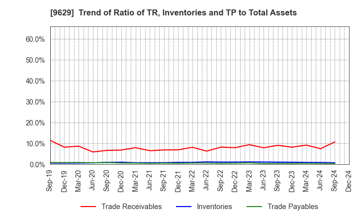 9629 PCA CORPORATION: Trend of Ratio of TR, Inventories and TP to Total Assets