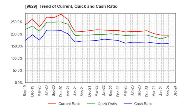 9629 PCA CORPORATION: Trend of Current, Quick and Cash Ratio