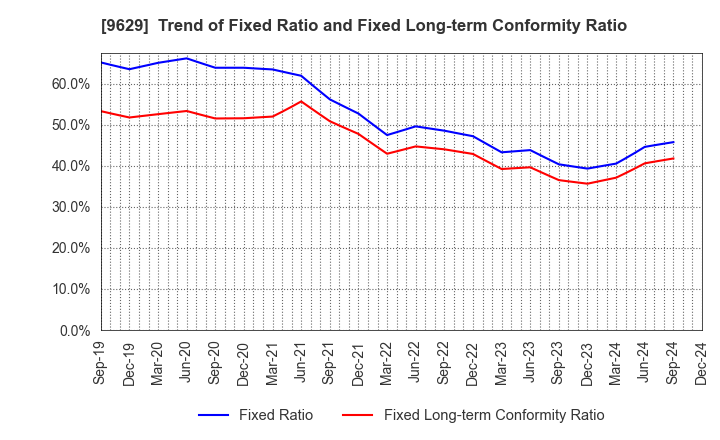 9629 PCA CORPORATION: Trend of Fixed Ratio and Fixed Long-term Conformity Ratio