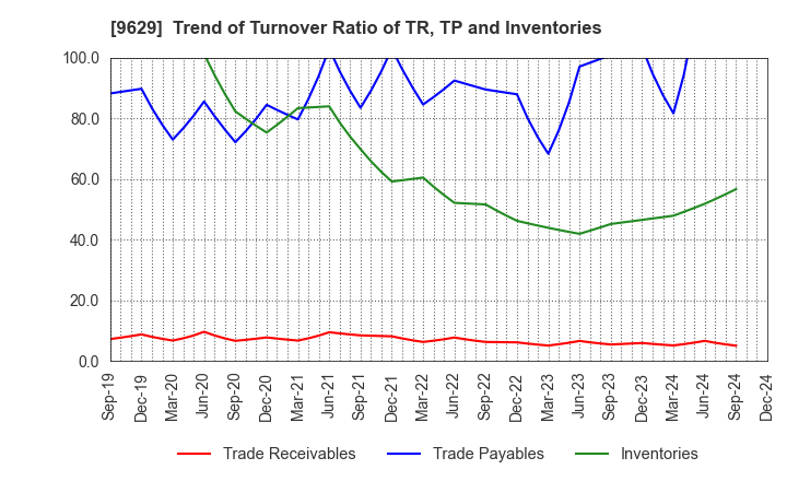 9629 PCA CORPORATION: Trend of Turnover Ratio of TR, TP and Inventories