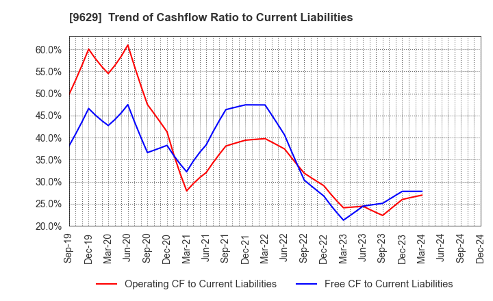 9629 PCA CORPORATION: Trend of Cashflow Ratio to Current Liabilities