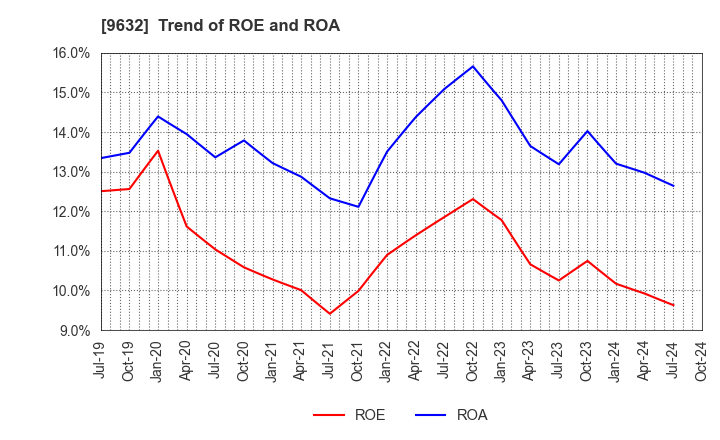 9632 Subaru Enterprise Co.,Ltd.: Trend of ROE and ROA