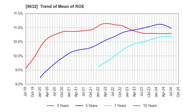 9632 Subaru Enterprise Co.,Ltd.: Trend of Mean of ROE