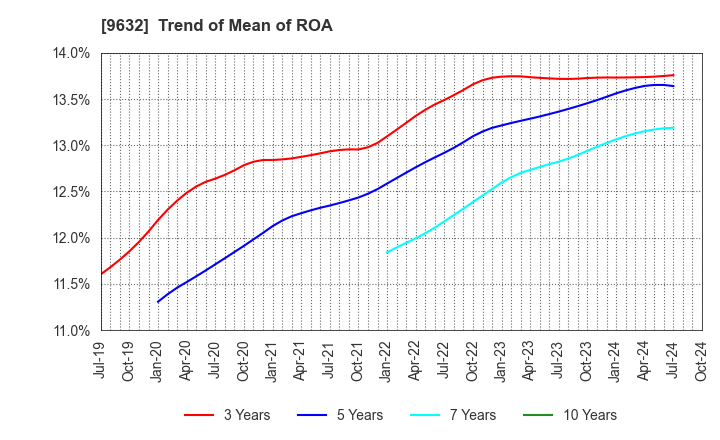 9632 Subaru Enterprise Co.,Ltd.: Trend of Mean of ROA