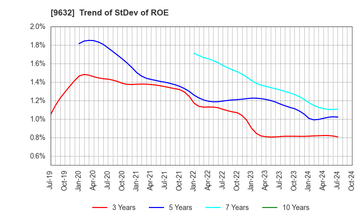 9632 Subaru Enterprise Co.,Ltd.: Trend of StDev of ROE