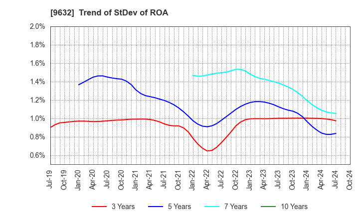 9632 Subaru Enterprise Co.,Ltd.: Trend of StDev of ROA