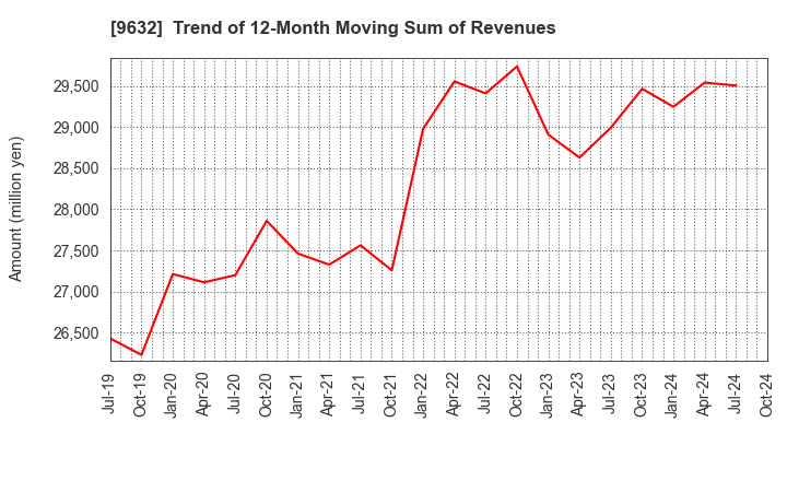 9632 Subaru Enterprise Co.,Ltd.: Trend of 12-Month Moving Sum of Revenues