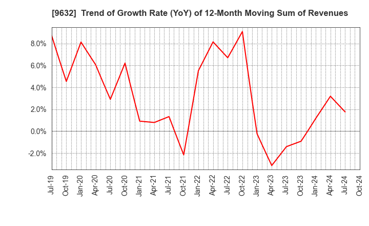 9632 Subaru Enterprise Co.,Ltd.: Trend of Growth Rate (YoY) of 12-Month Moving Sum of Revenues