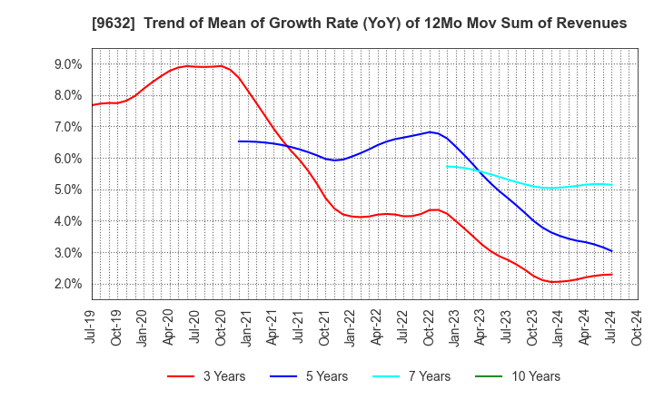 9632 Subaru Enterprise Co.,Ltd.: Trend of Mean of Growth Rate (YoY) of 12Mo Mov Sum of Revenues