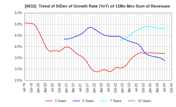 9632 Subaru Enterprise Co.,Ltd.: Trend of StDev of Growth Rate (YoY) of 12Mo Mov Sum of Revenues