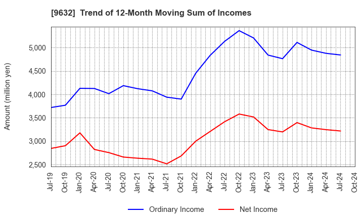 9632 Subaru Enterprise Co.,Ltd.: Trend of 12-Month Moving Sum of Incomes