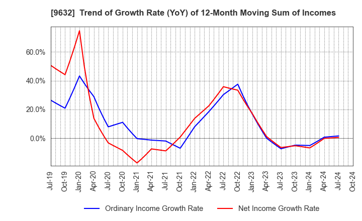 9632 Subaru Enterprise Co.,Ltd.: Trend of Growth Rate (YoY) of 12-Month Moving Sum of Incomes