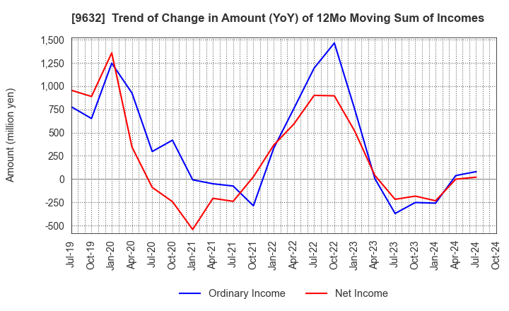 9632 Subaru Enterprise Co.,Ltd.: Trend of Change in Amount (YoY) of 12Mo Moving Sum of Incomes