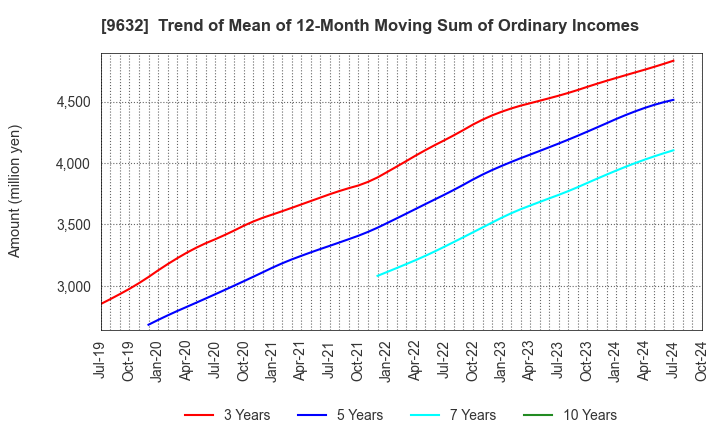 9632 Subaru Enterprise Co.,Ltd.: Trend of Mean of 12-Month Moving Sum of Ordinary Incomes